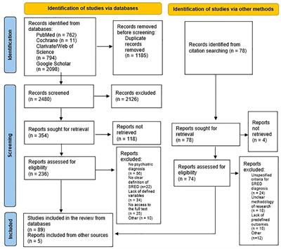 Current evidence and future perspectives in the exploration of sleep-related eating disorder–a systematic literature review
